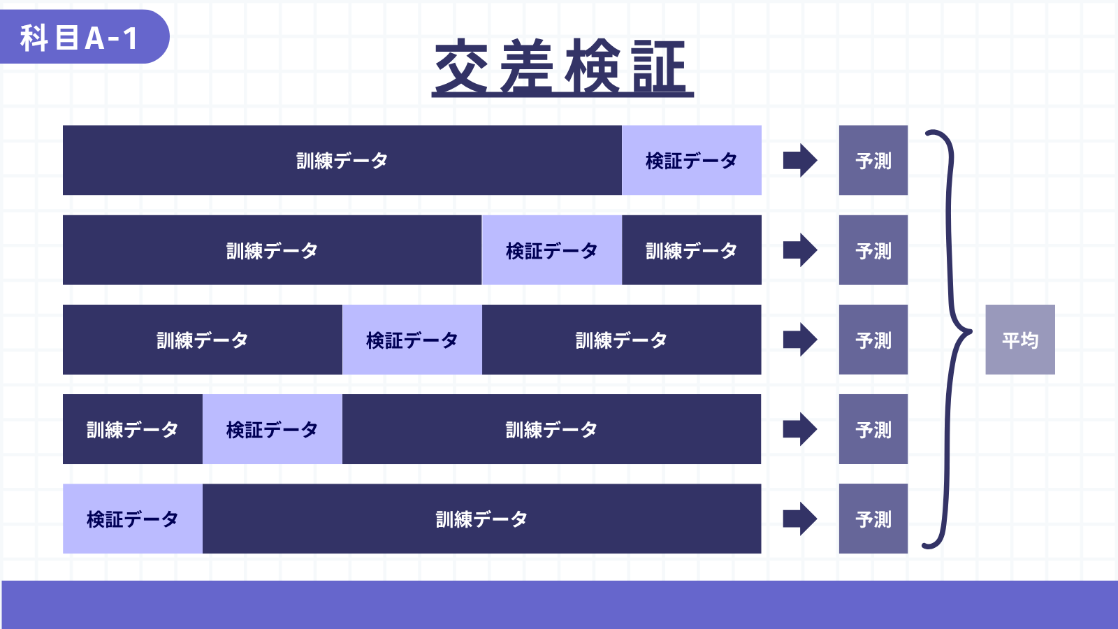 交差検証