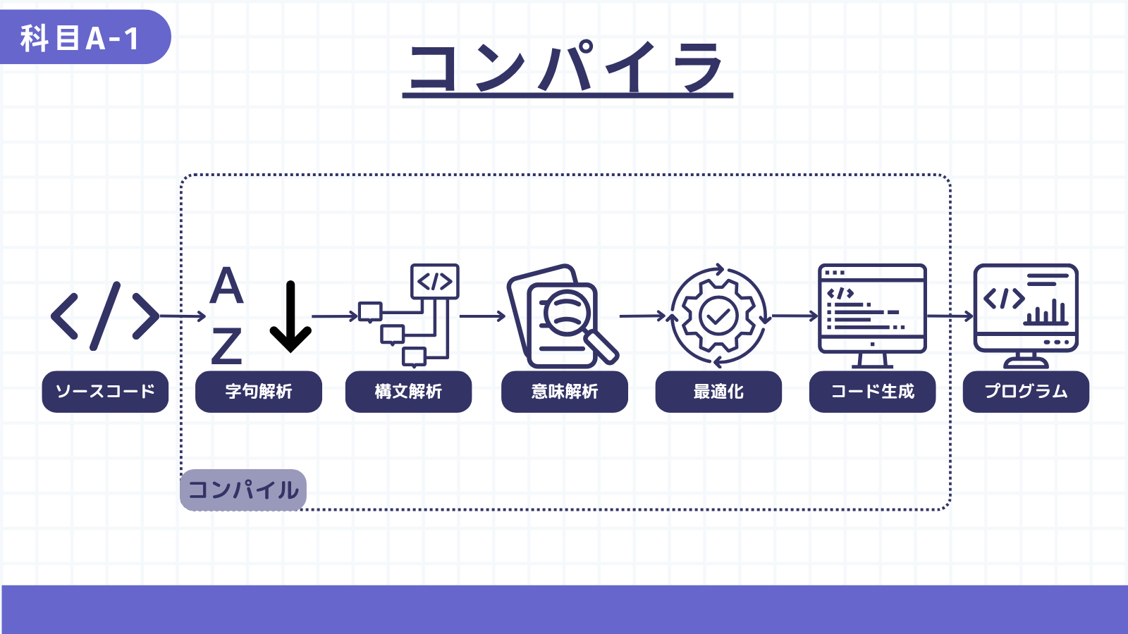 コンパイル