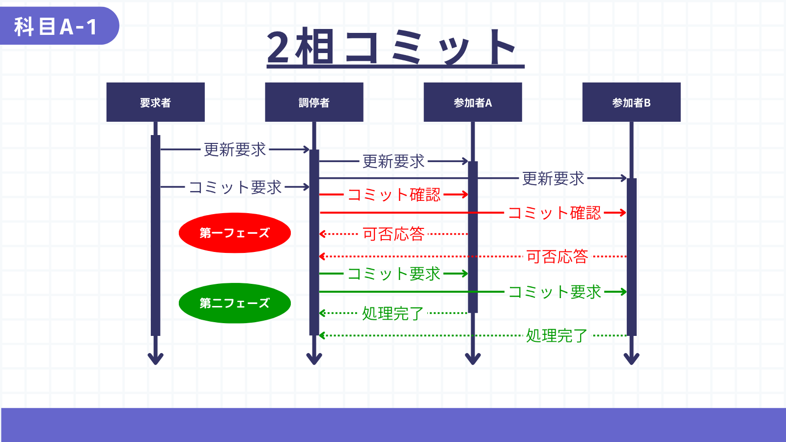 2相コミット