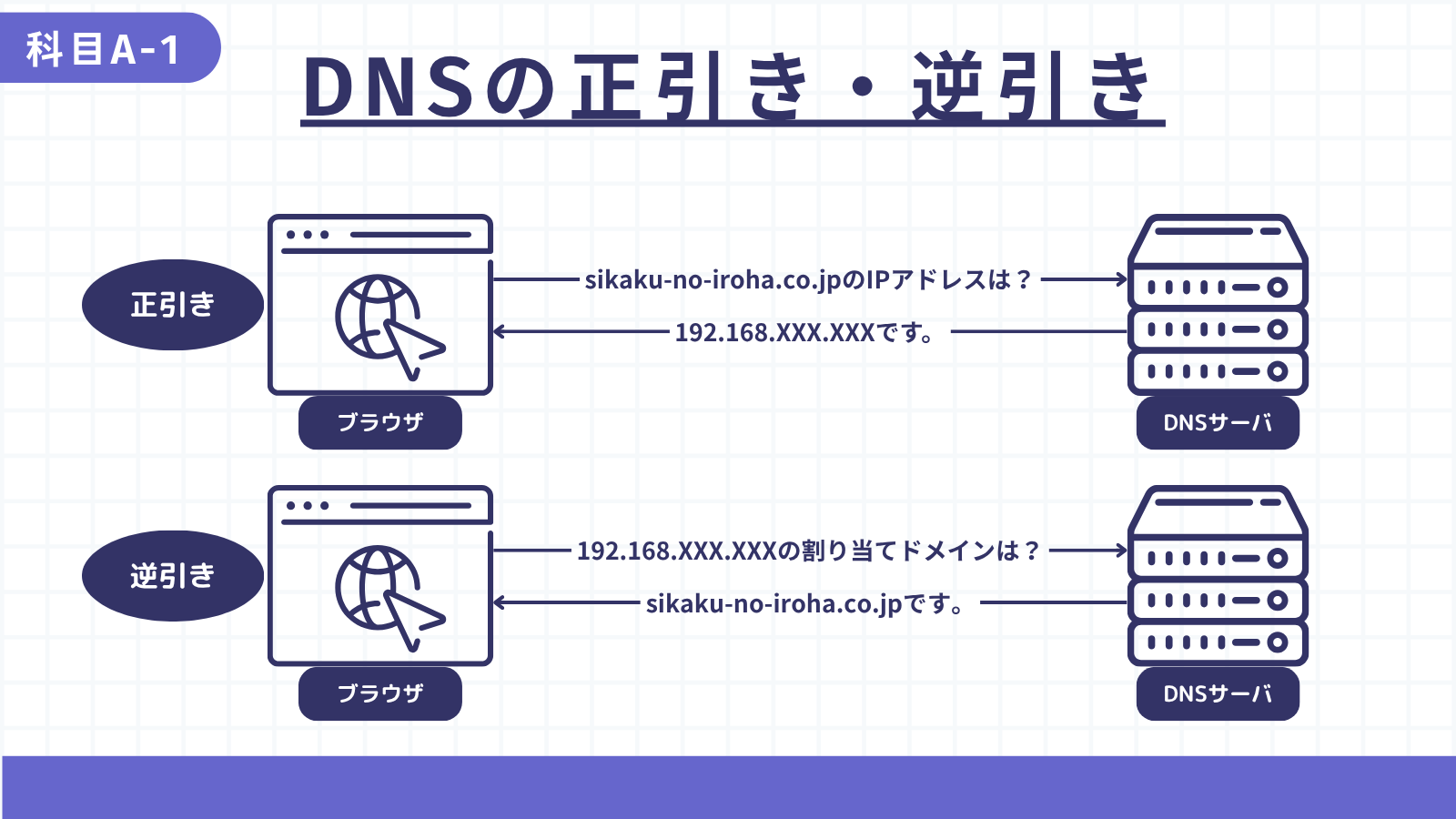 DNSの正引き・逆引き
