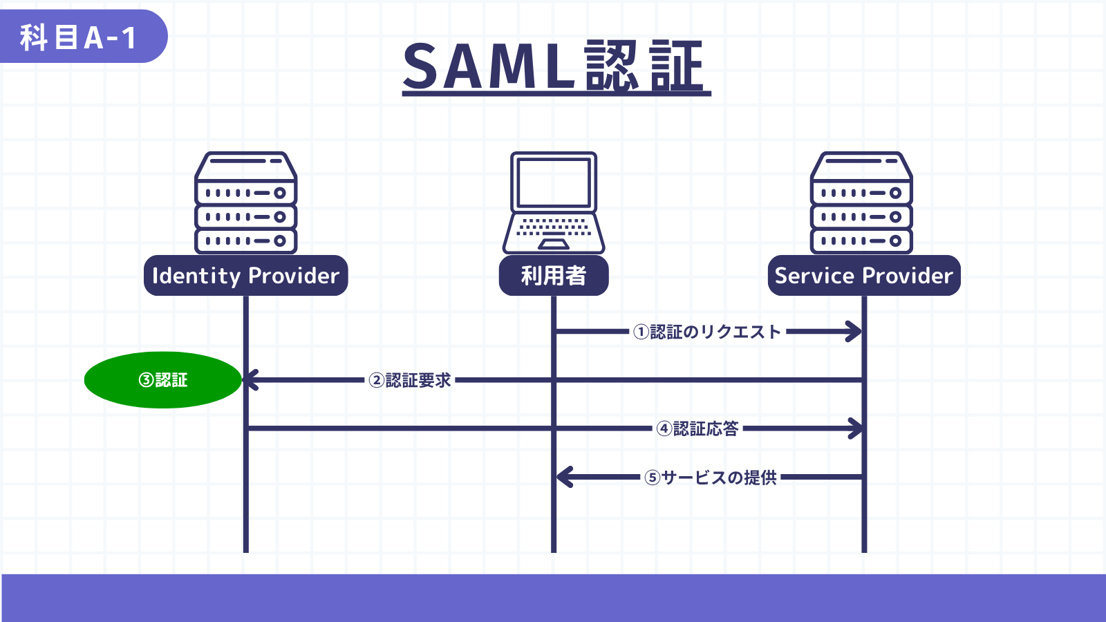 SAML認証