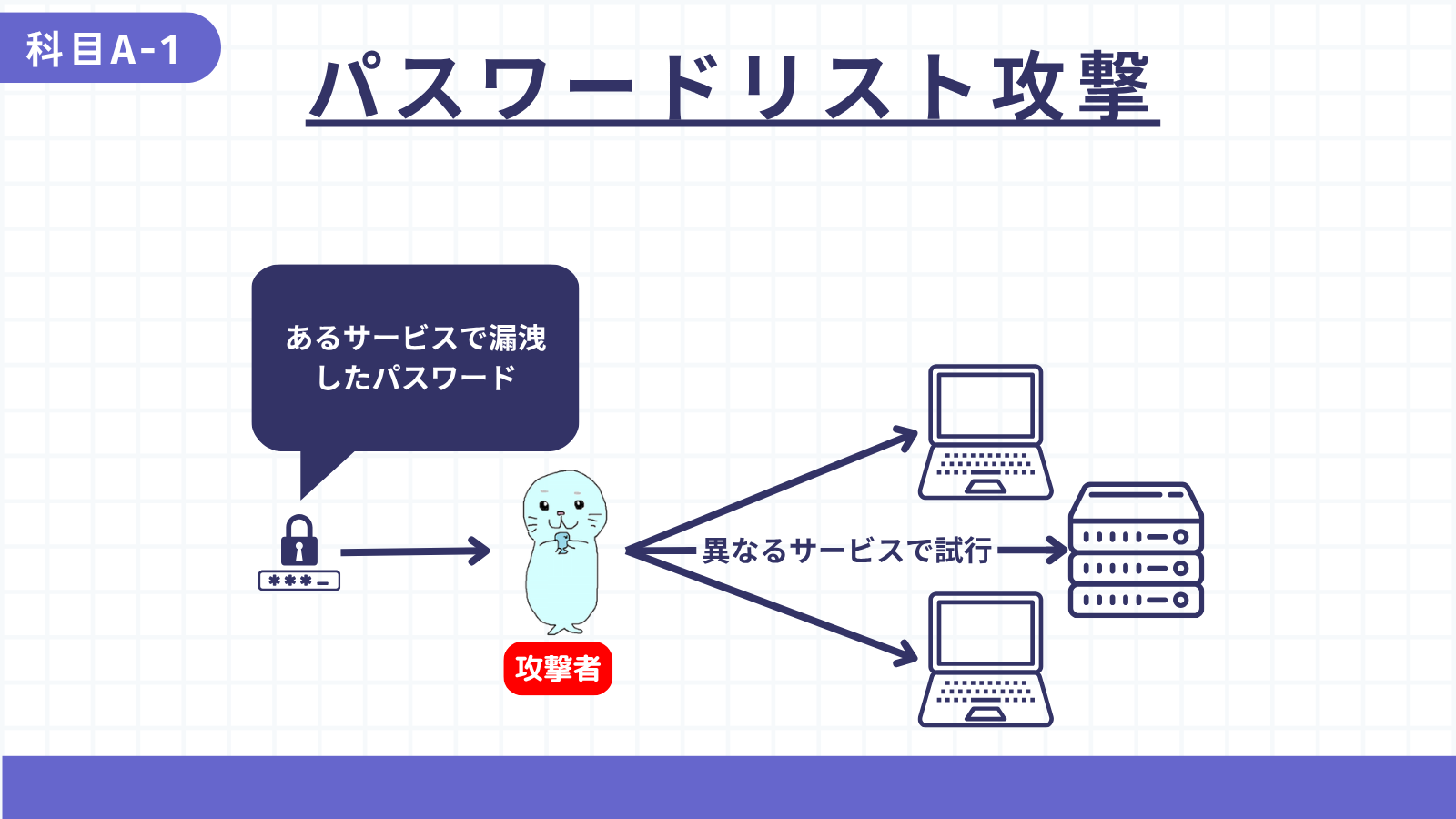 パスワードリスト攻撃