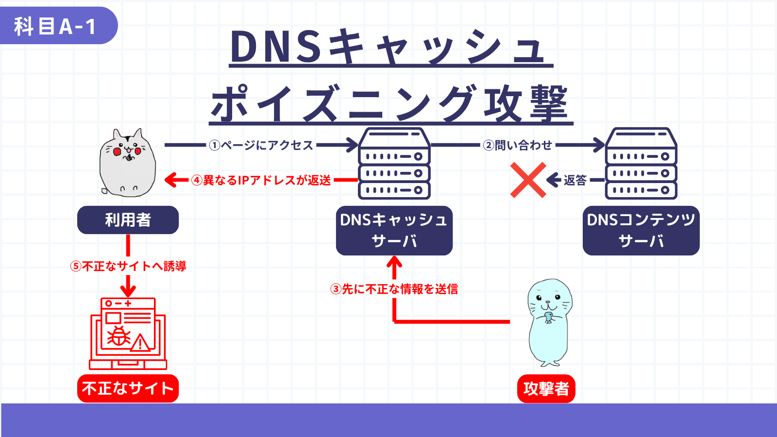 DNSキャッシュポイズニング