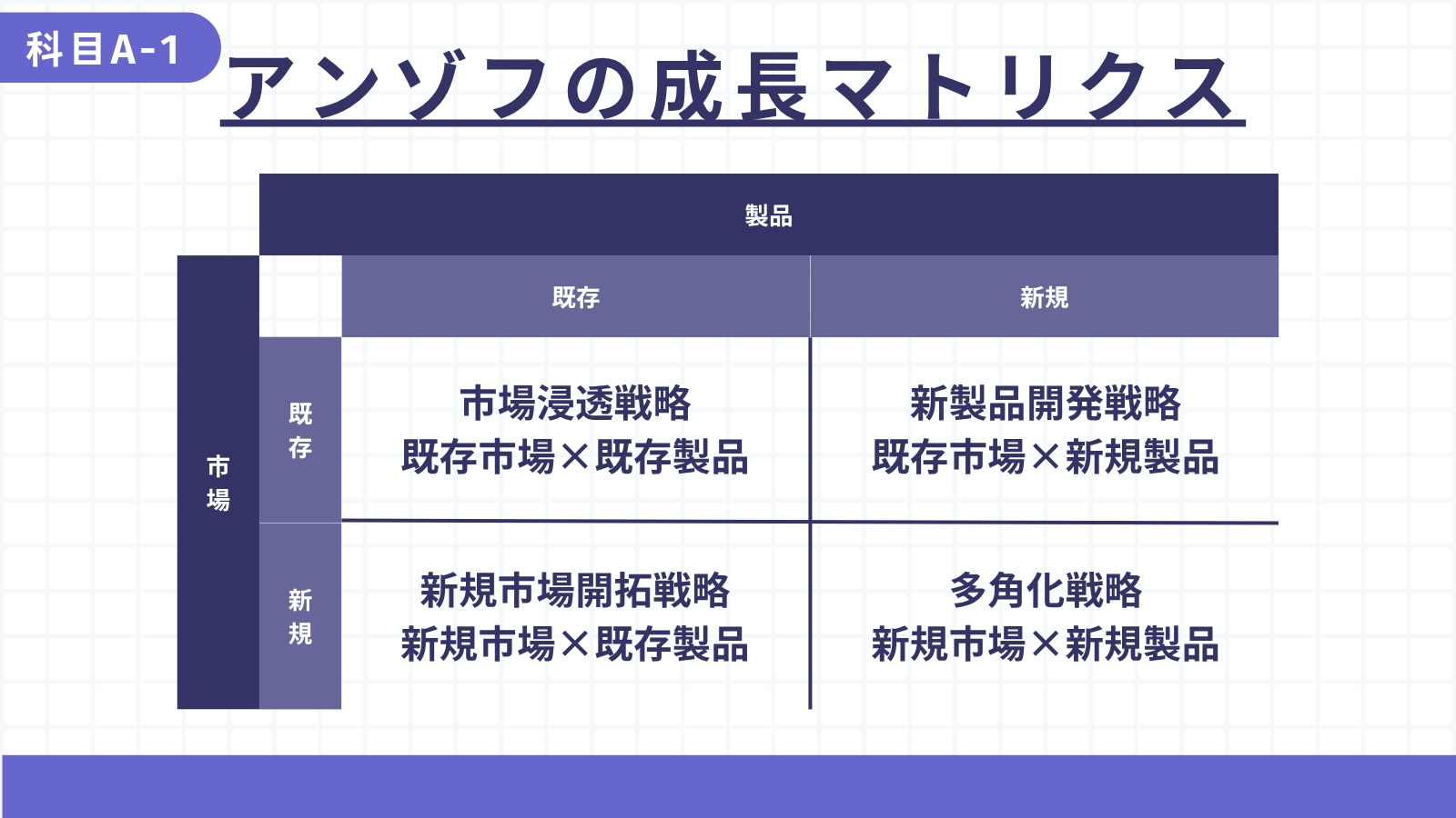 アンゾフの成長マトリクス