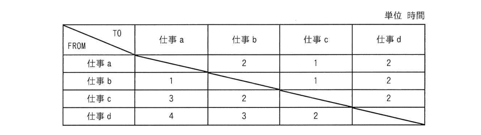 仕事a~dの段取り時間表