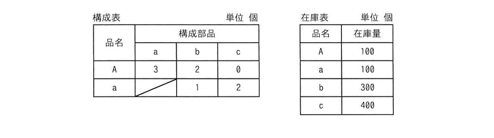 製品Aの部品構成表と在庫表