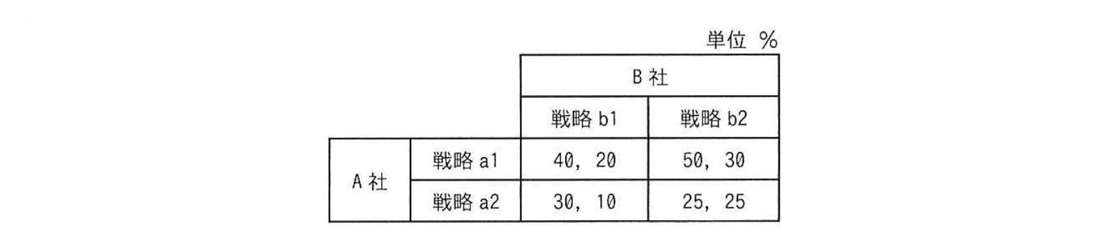 A社とB社の戦略別市場シェア表