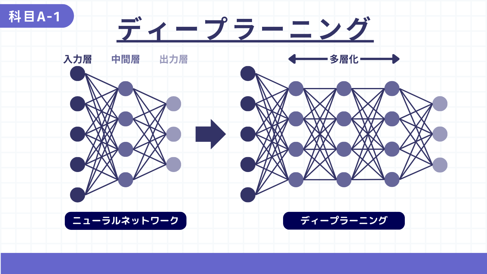 ディープラーニング