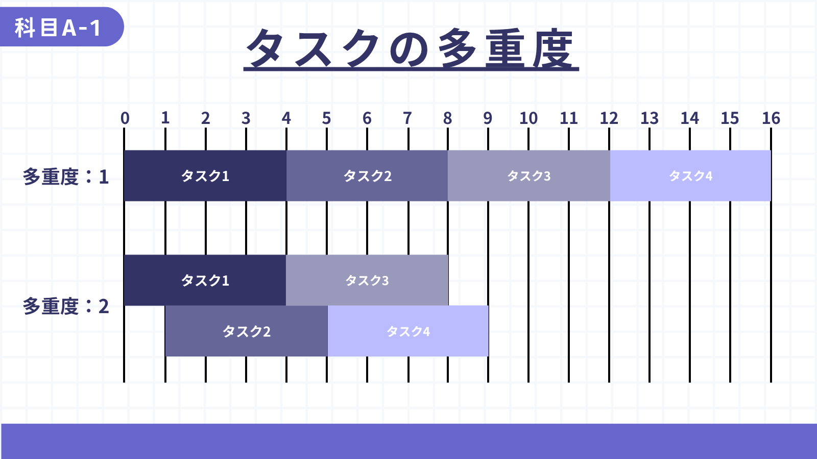 タスクの多重度