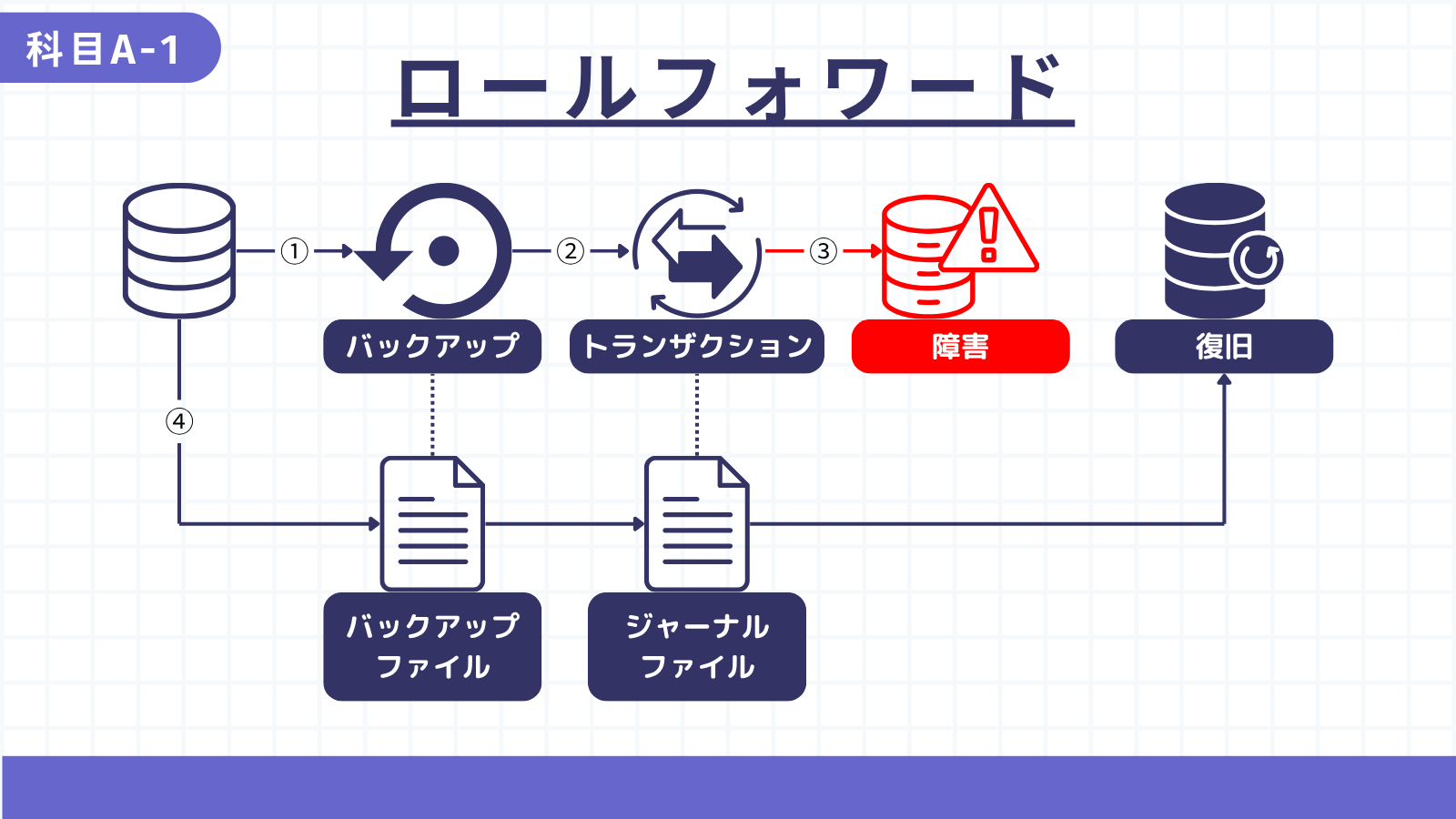 ロールフォワード
