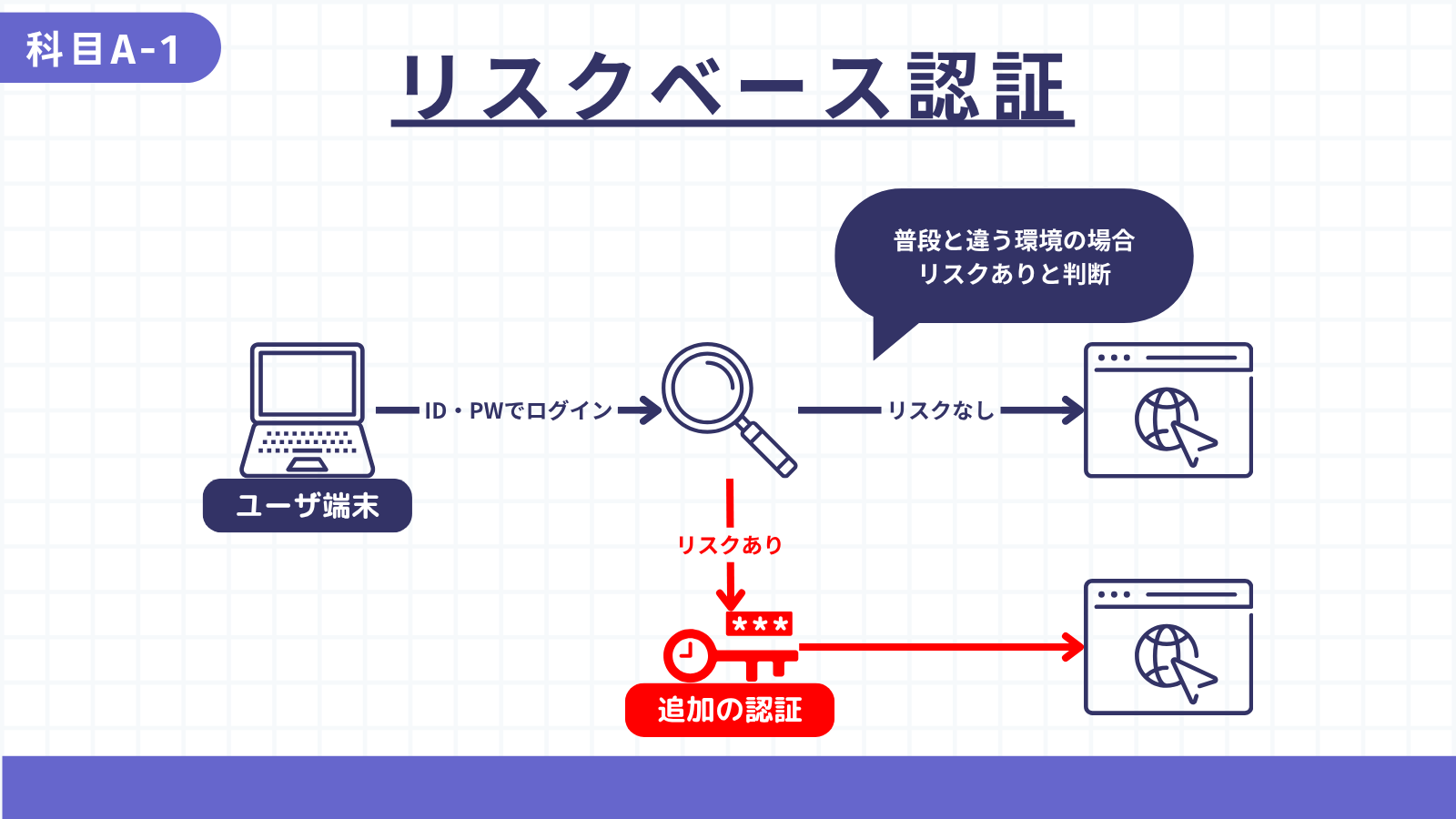 リスクベース認証