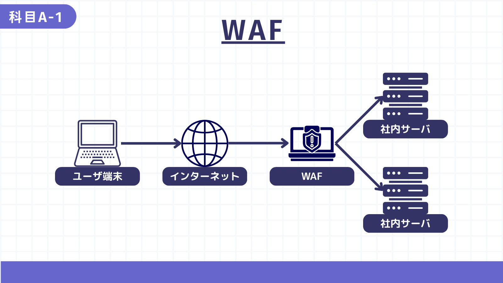 WAF