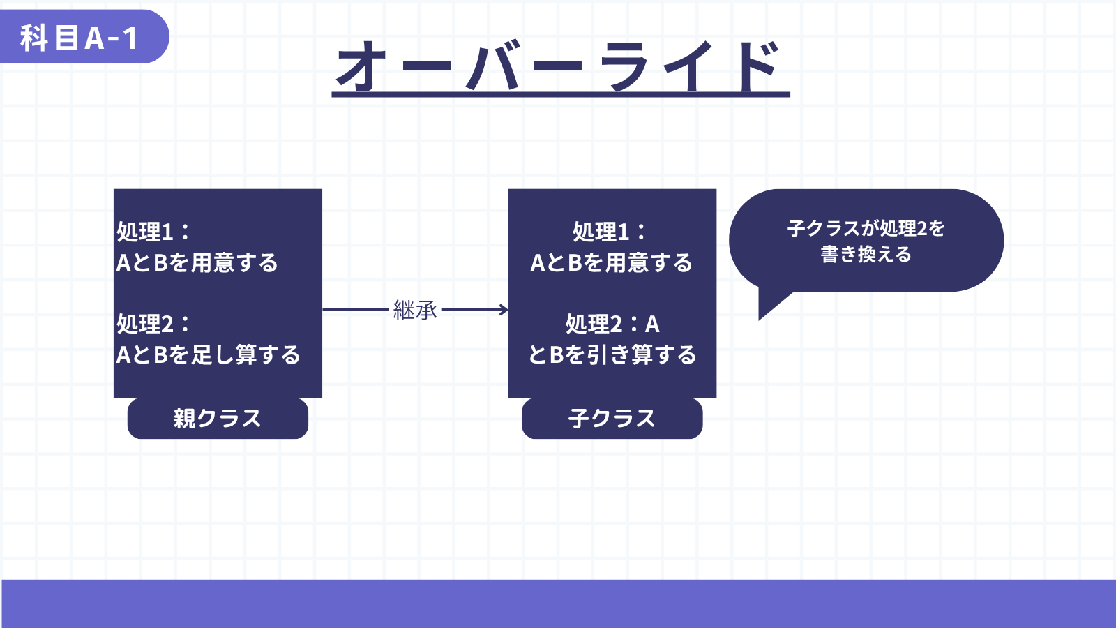 オーバーライド><a class=