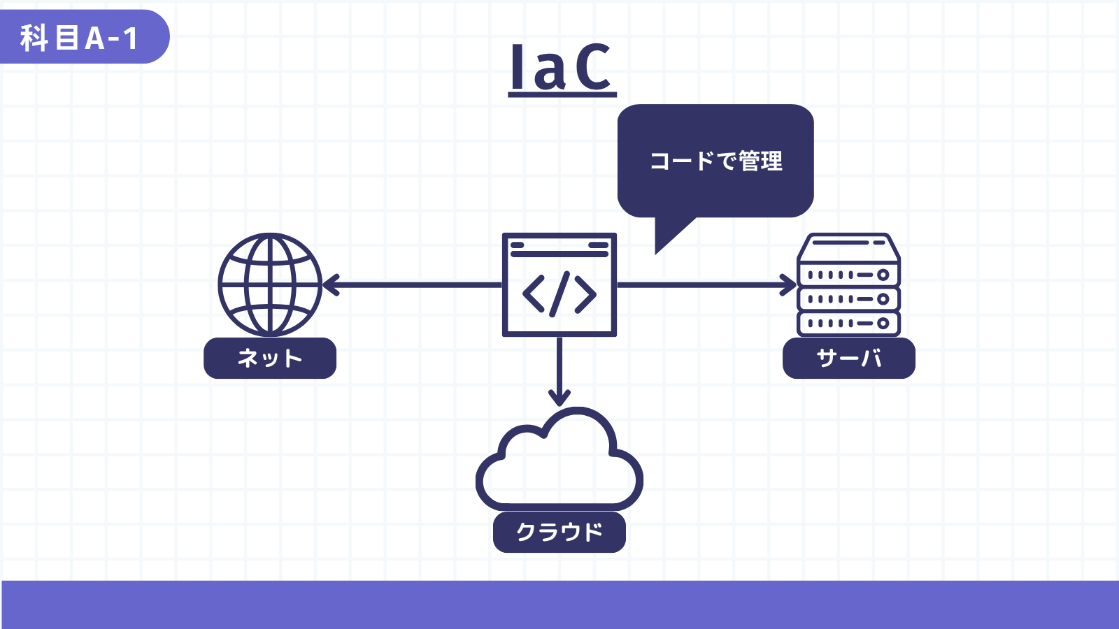 IaC