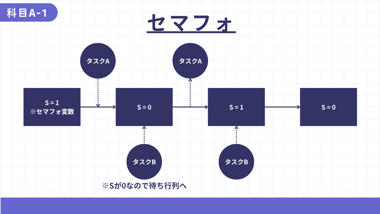 セマフォ