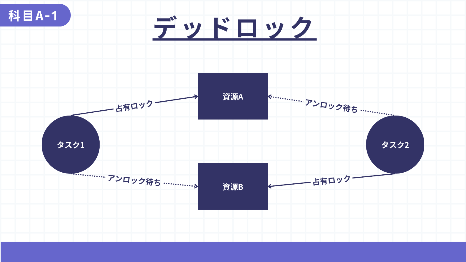 デッドロック