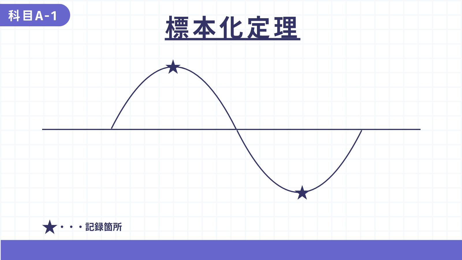 標本化定理
