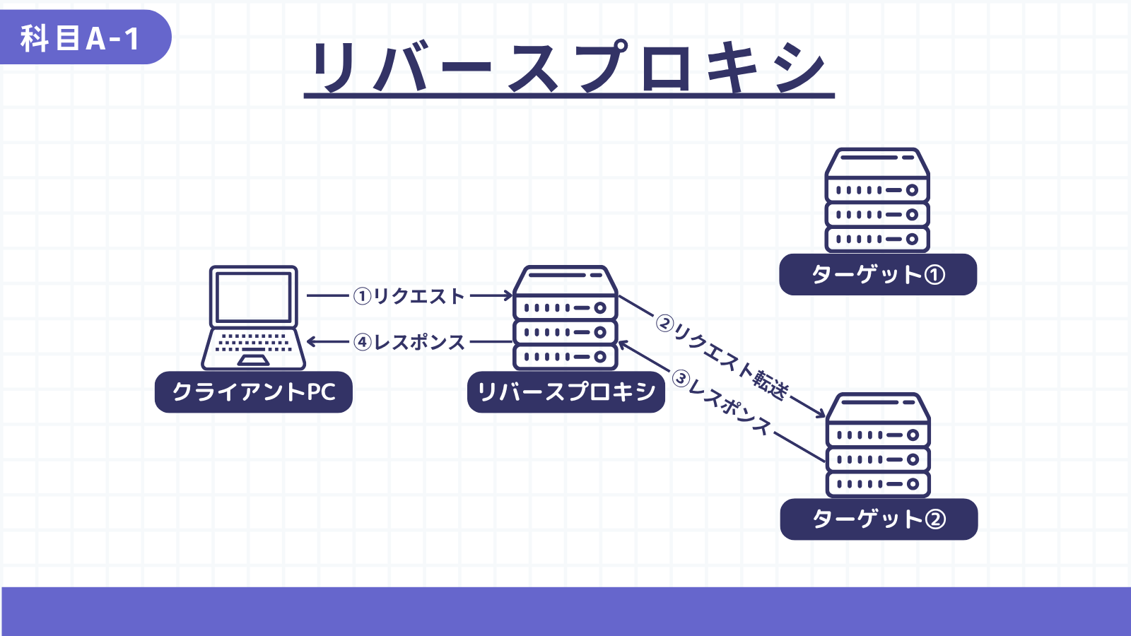 リバースプロキシ
