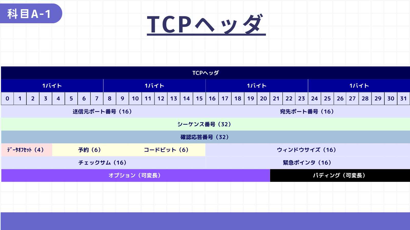 TCPヘッダ