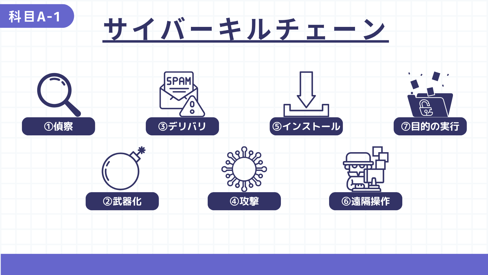 サイバーキルチェーン