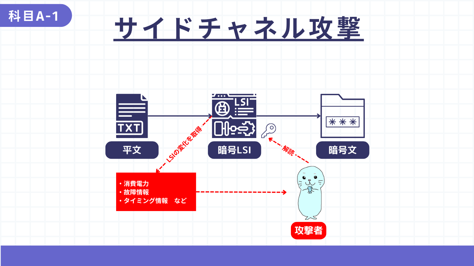 サイドチャネル攻撃