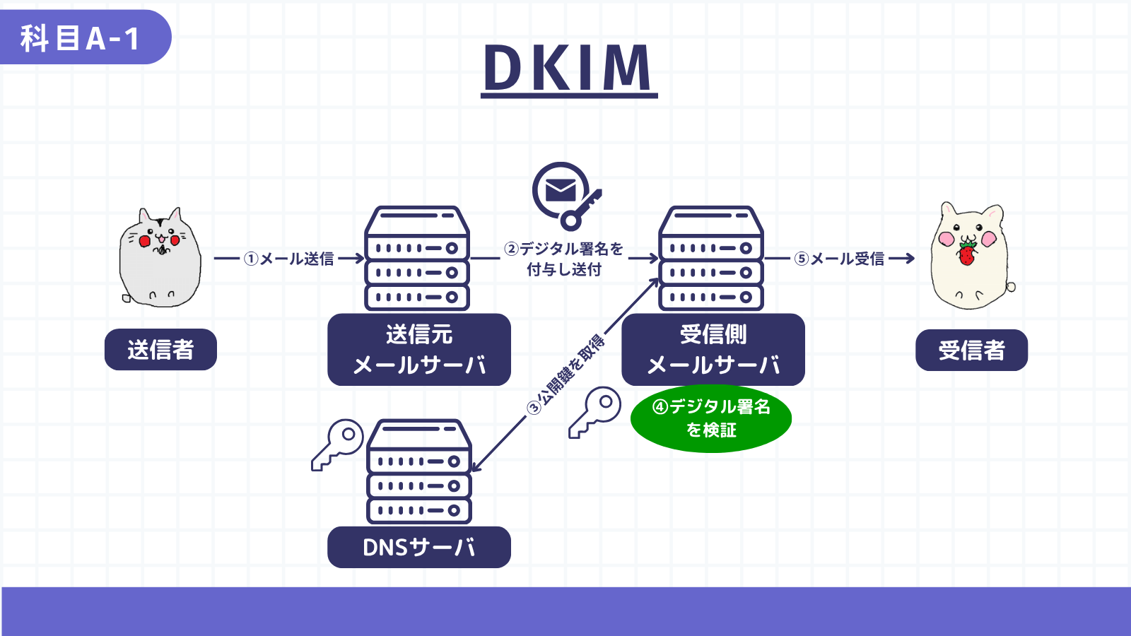 DKIM