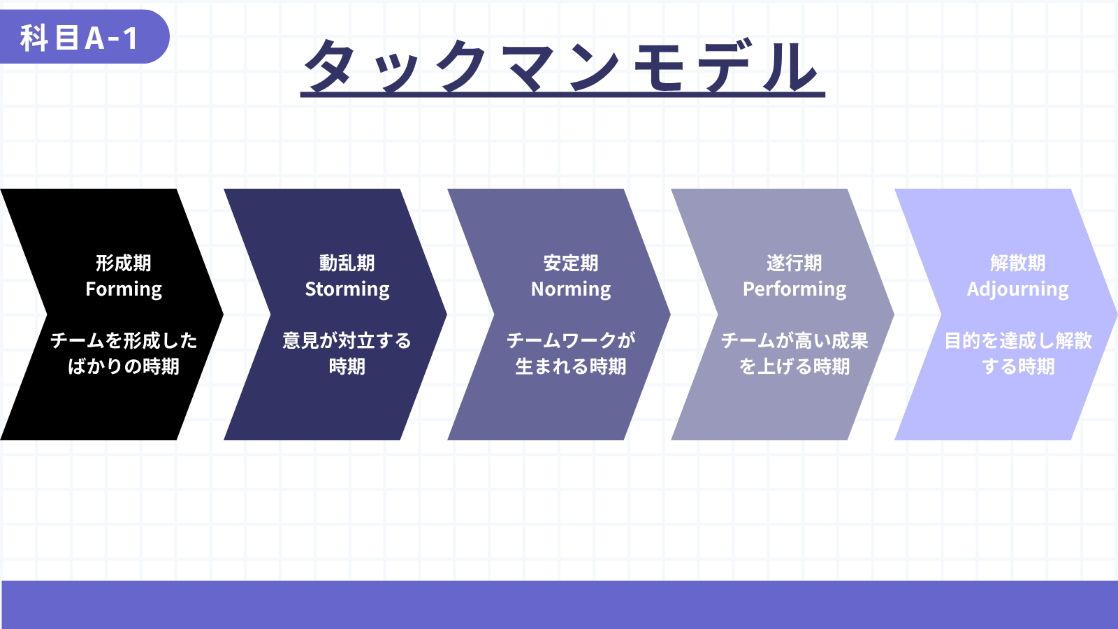 タックマンモデル