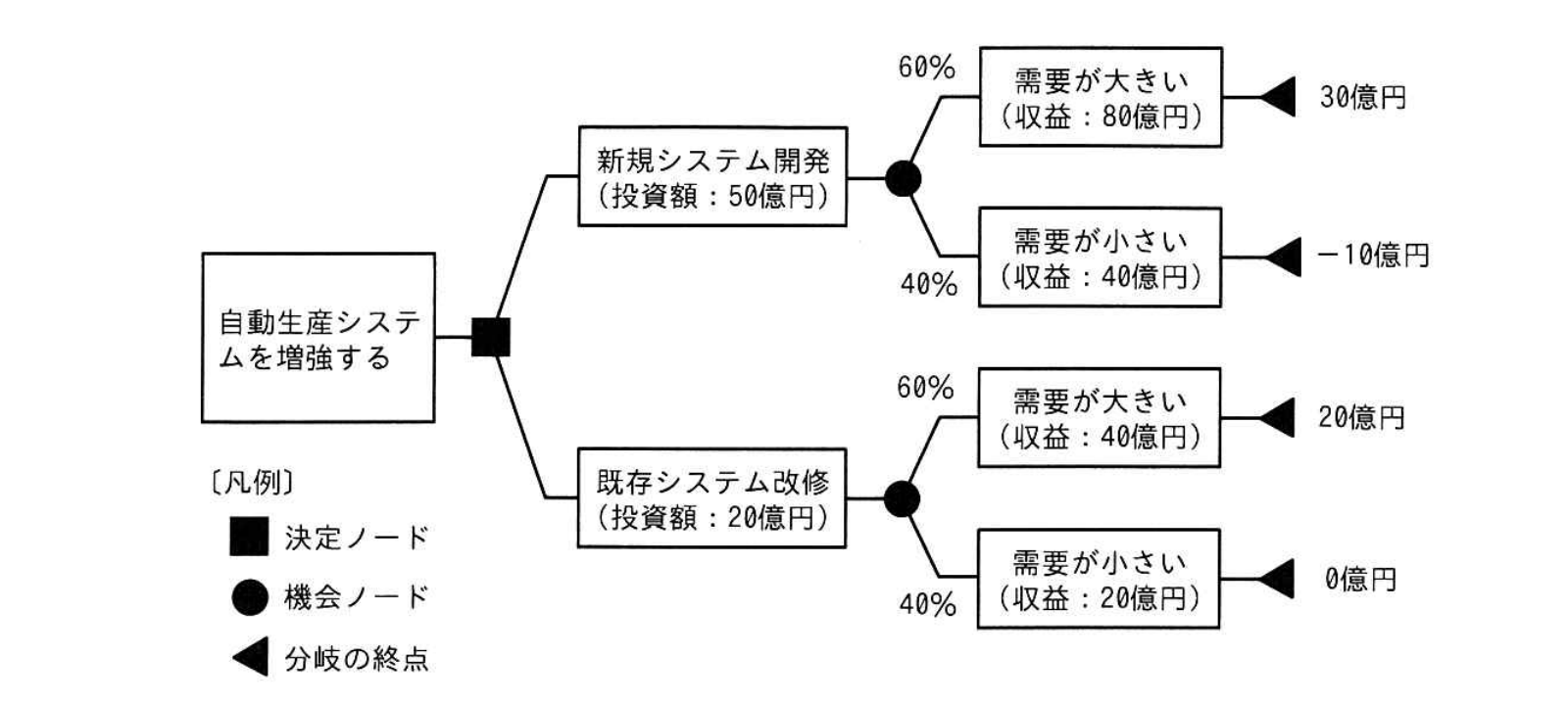 デシジョンツリー