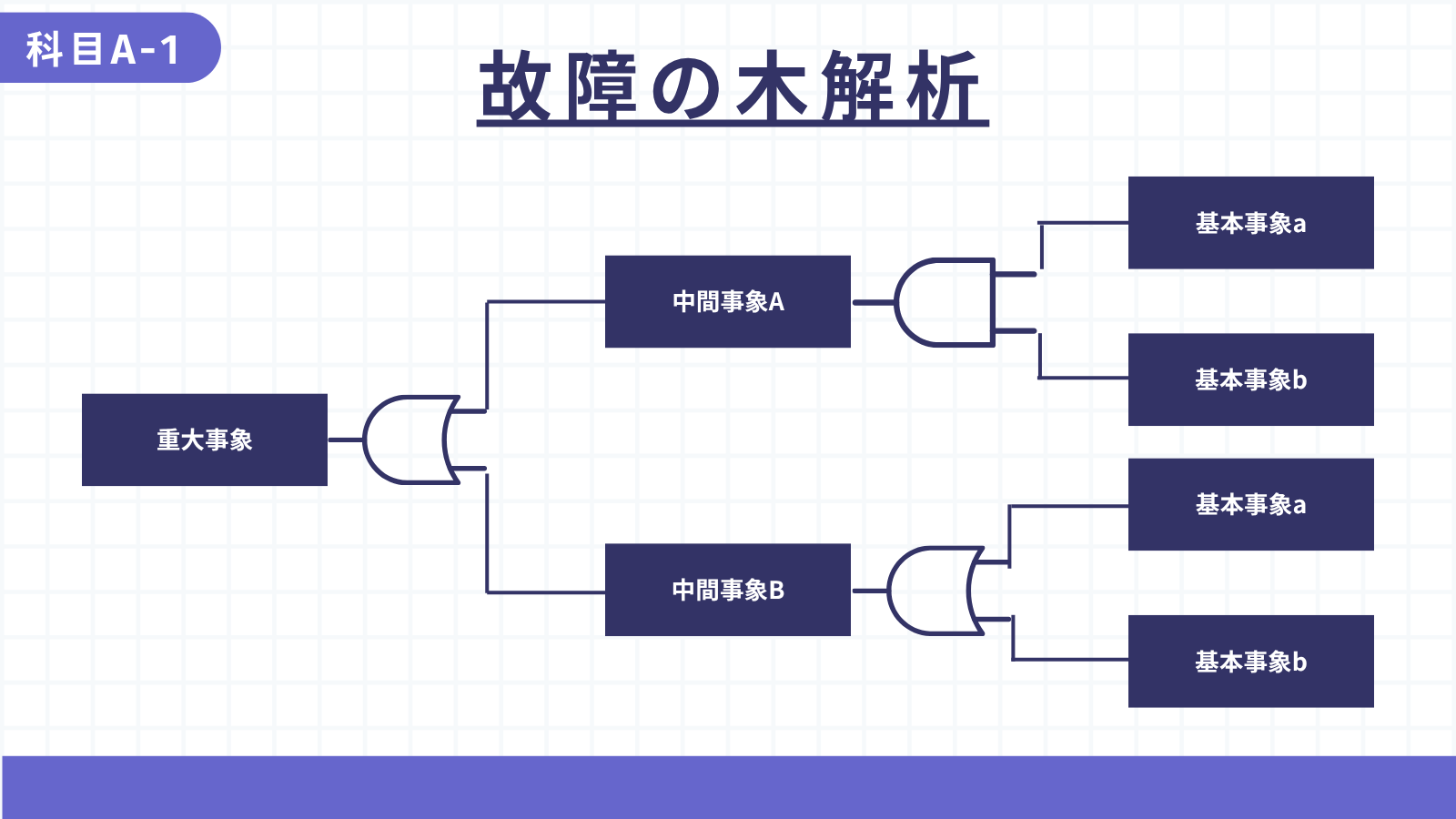 故障の木解析（FTA）