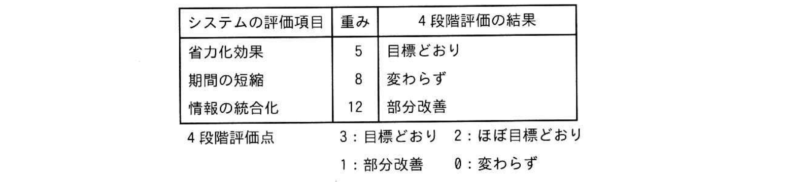 重み付け総合評価法