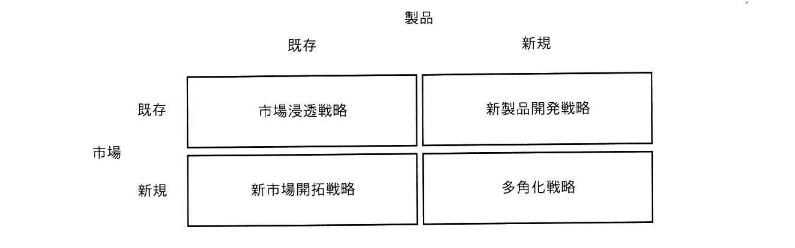 アンゾフの成長マトリクス