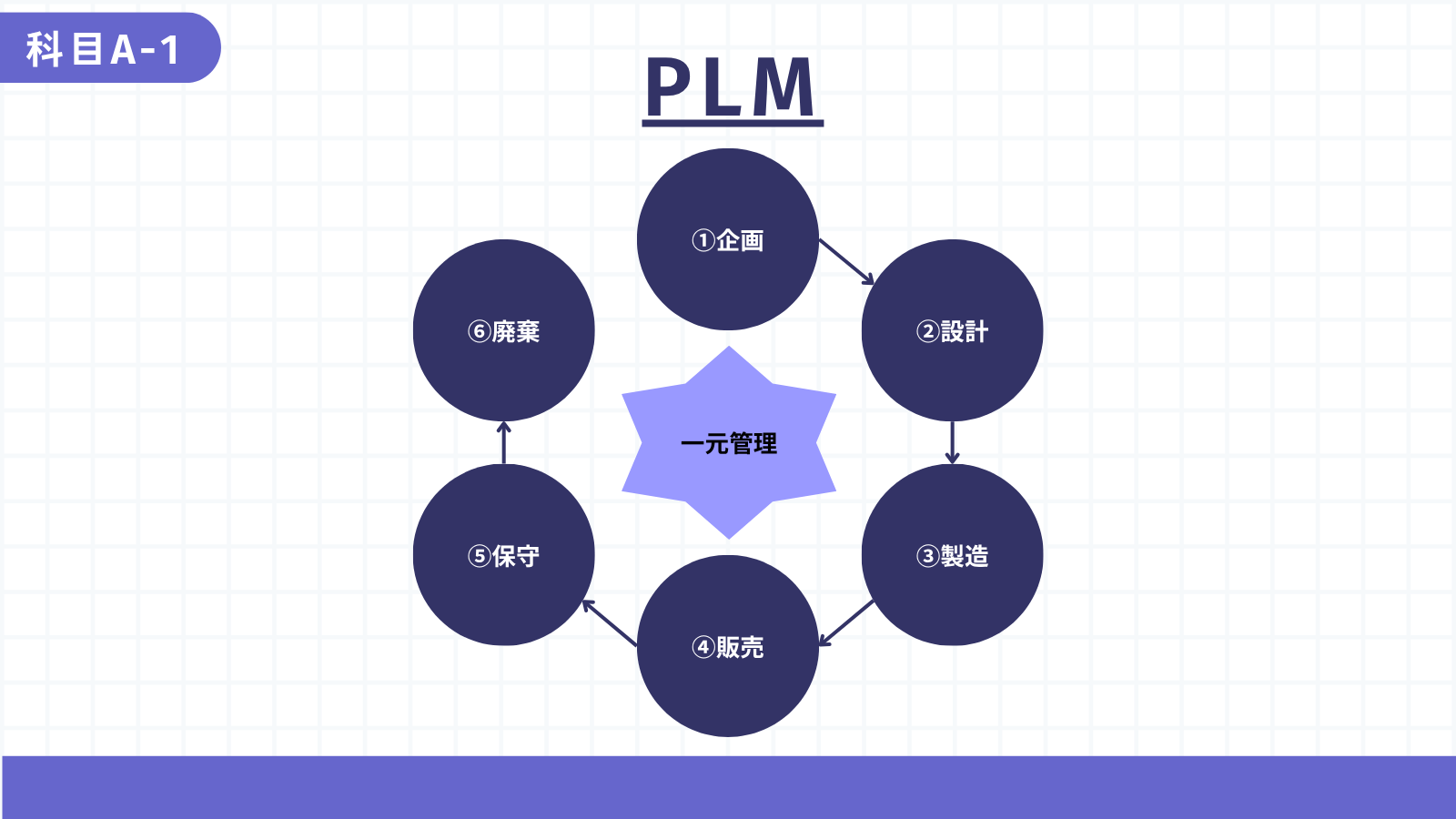 PLM
