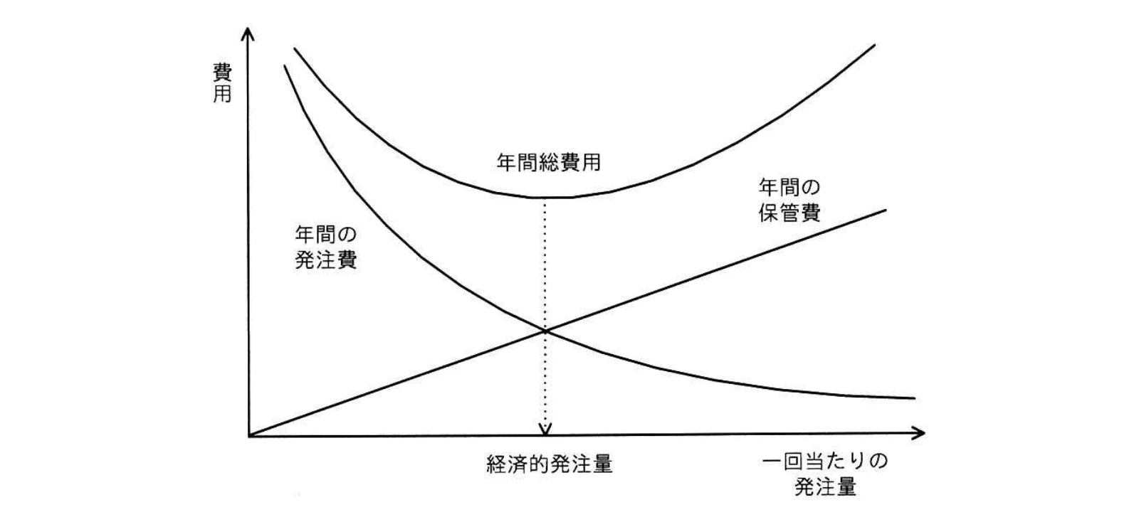 経済的発注量