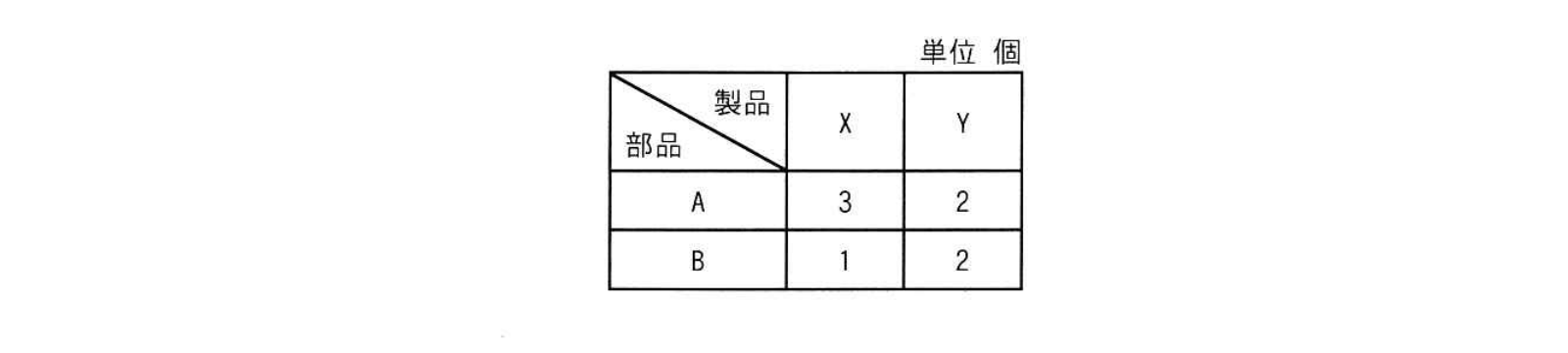 利益の最大化
