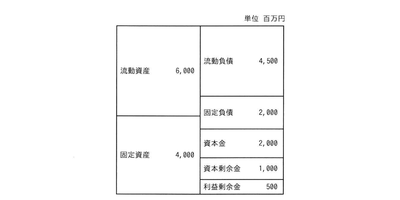 自己資本比率の計算