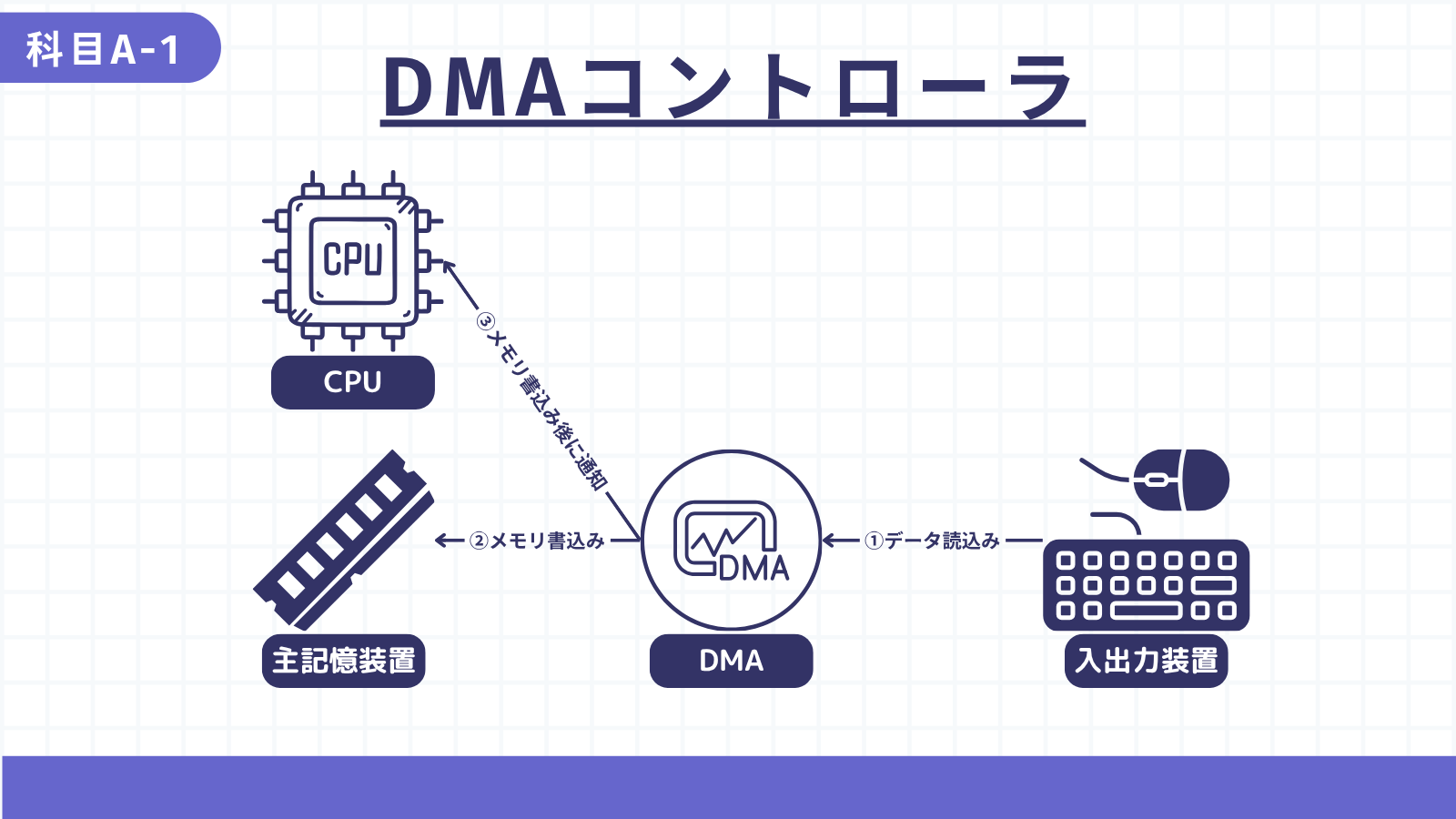DMAコントローラー