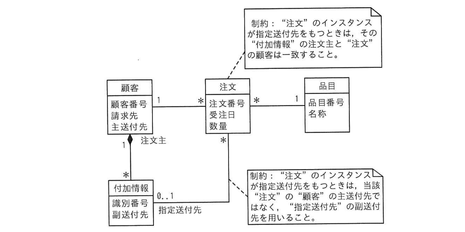 UML