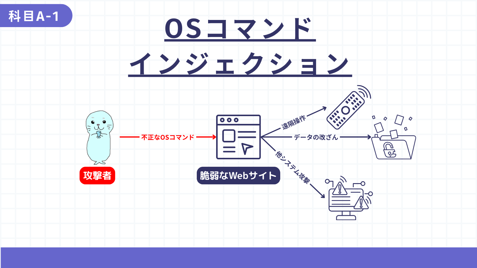 OSコマンドインジェクション
