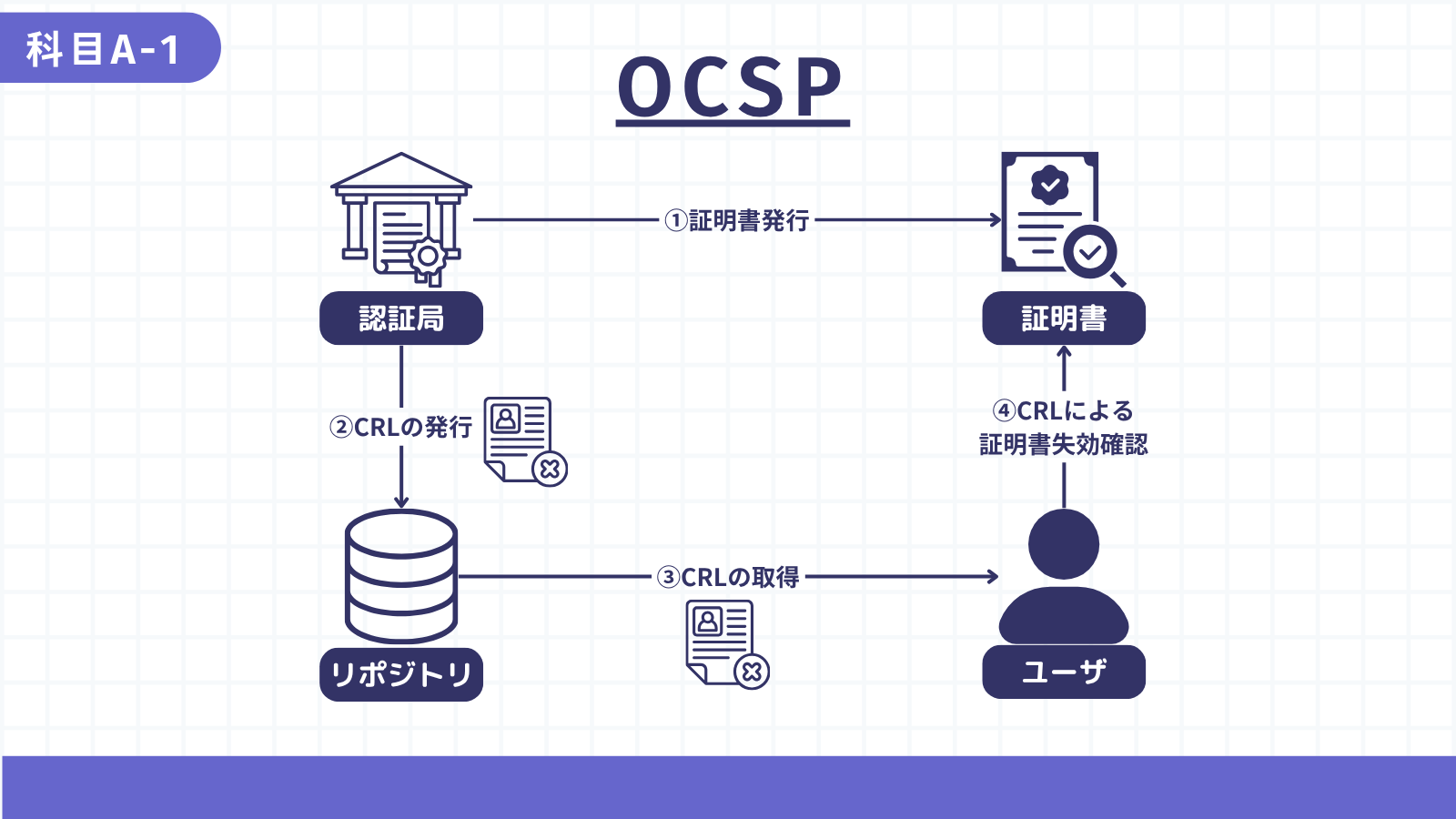 OCSP