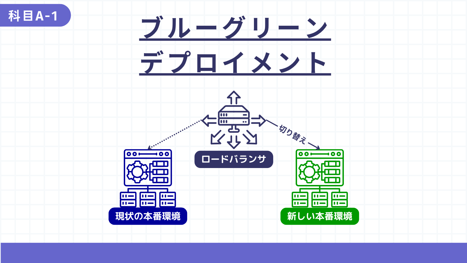 ブルーグリーンデプロイメント