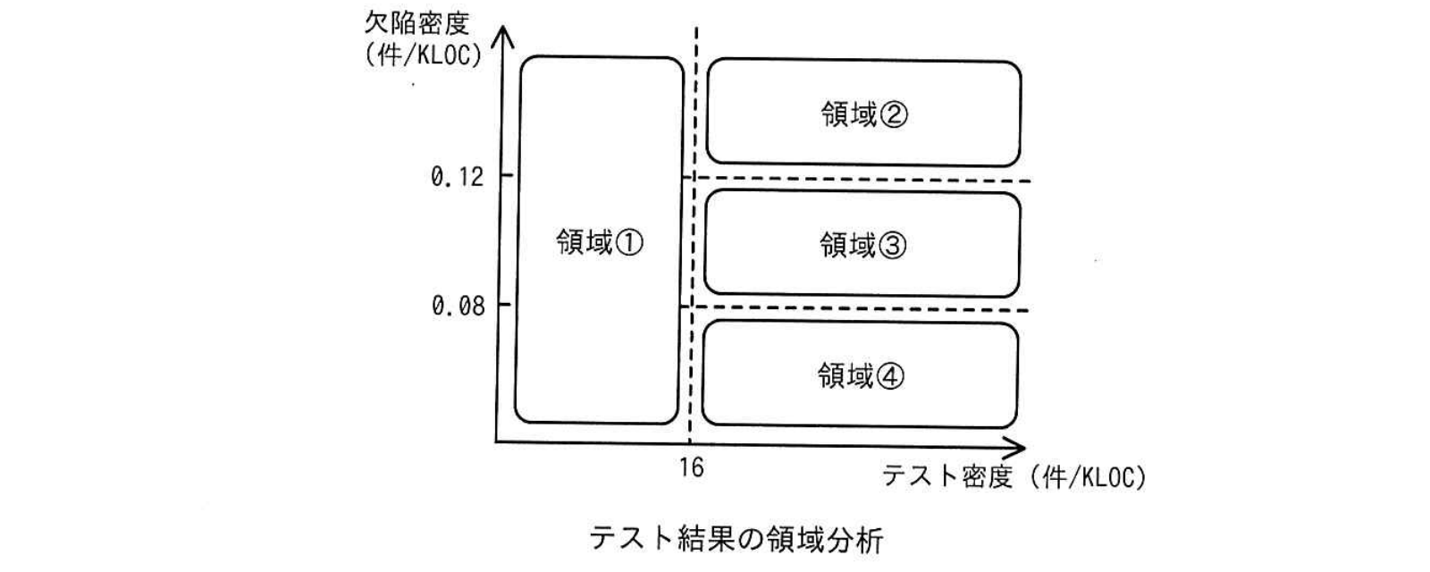 システムテストの品質管理