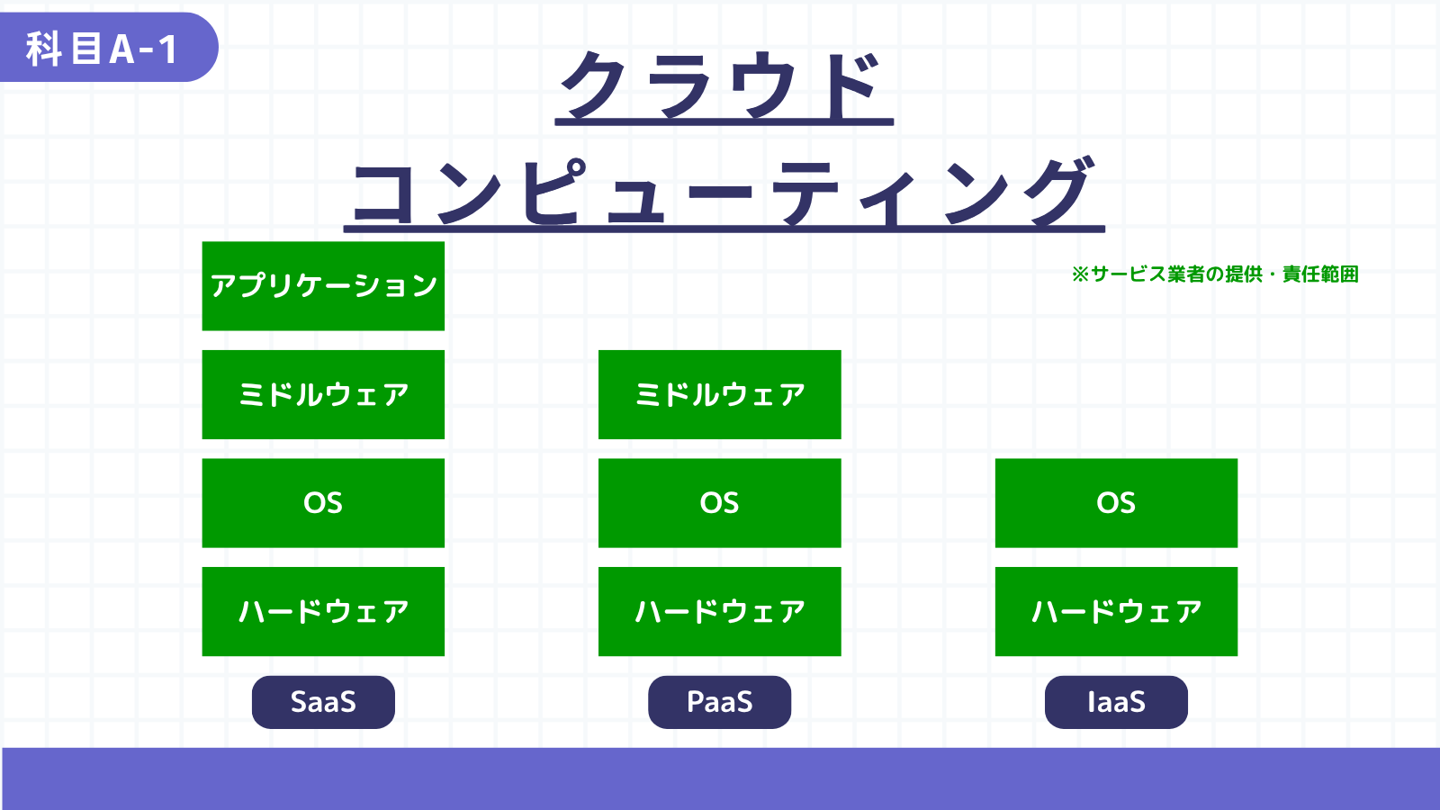 クラウドコンピューティング