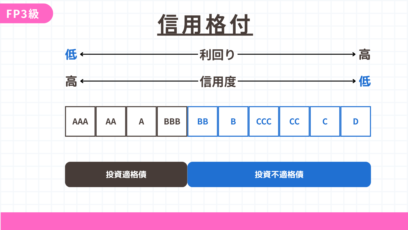 信用格付