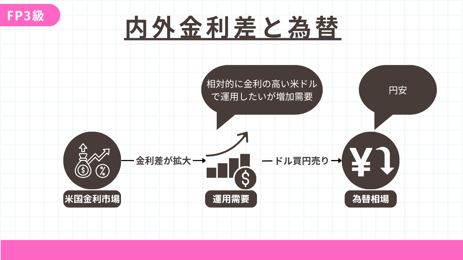 内外金利差と為替