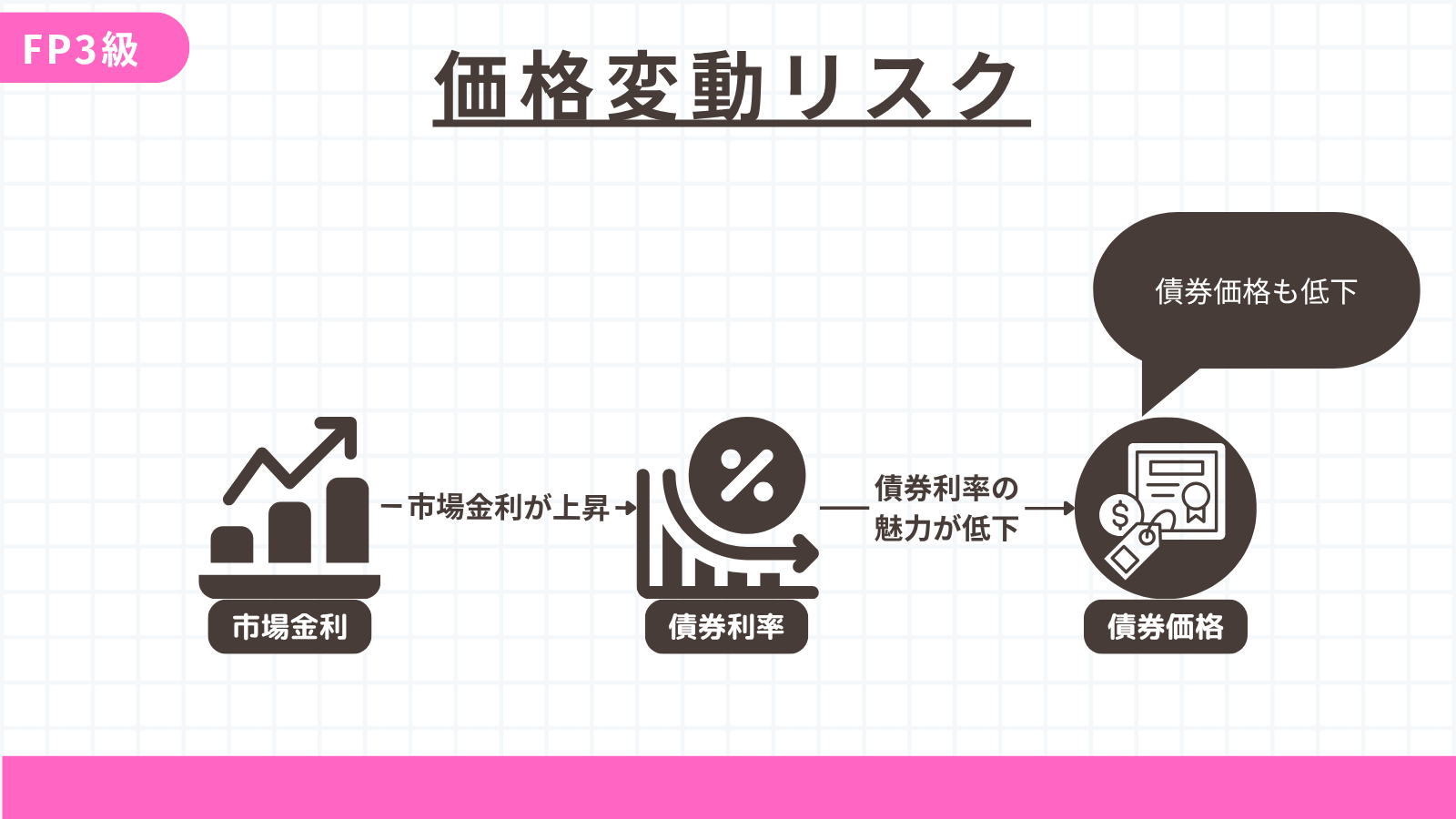 価格変動リスク