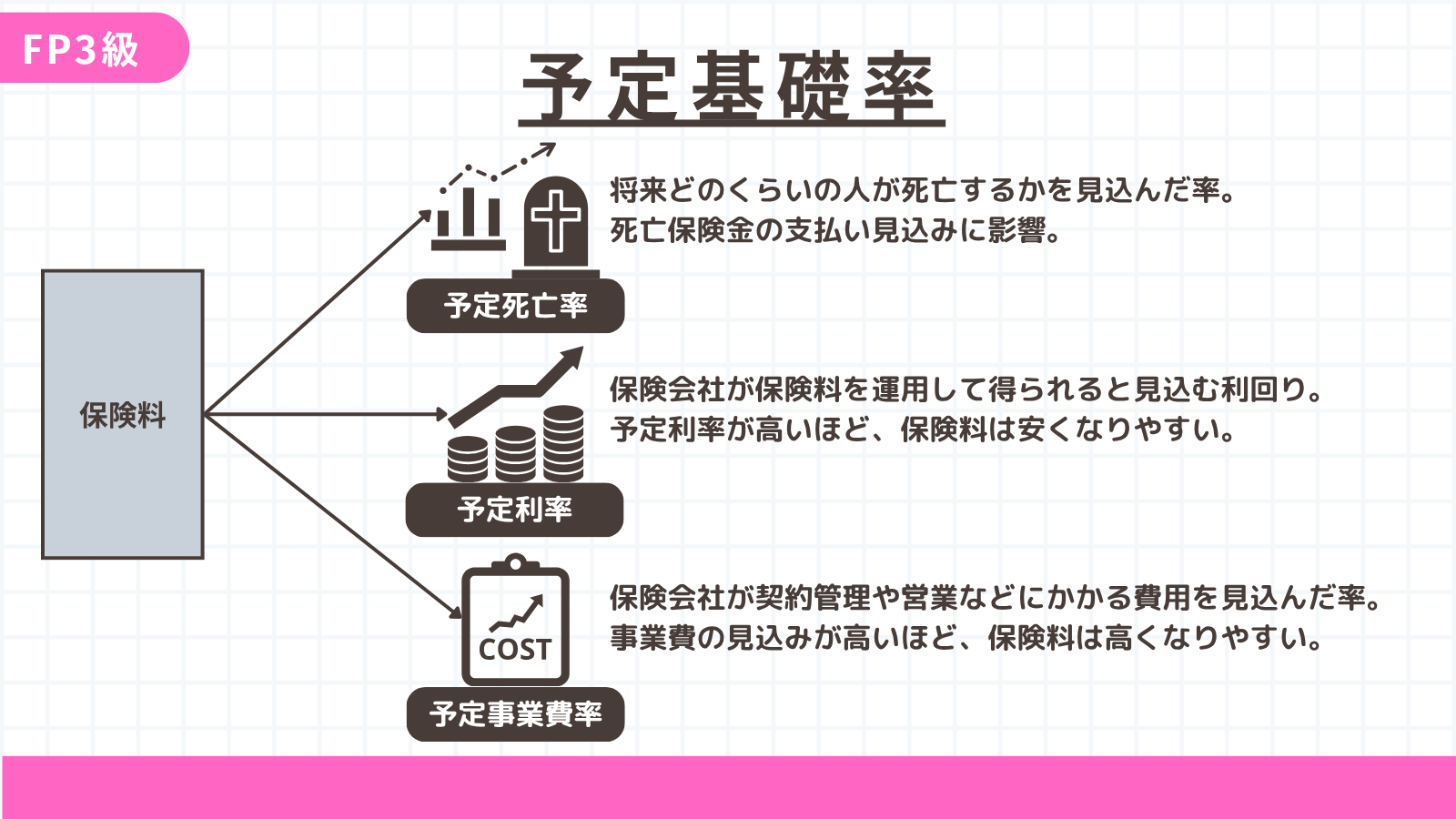 予定基礎率