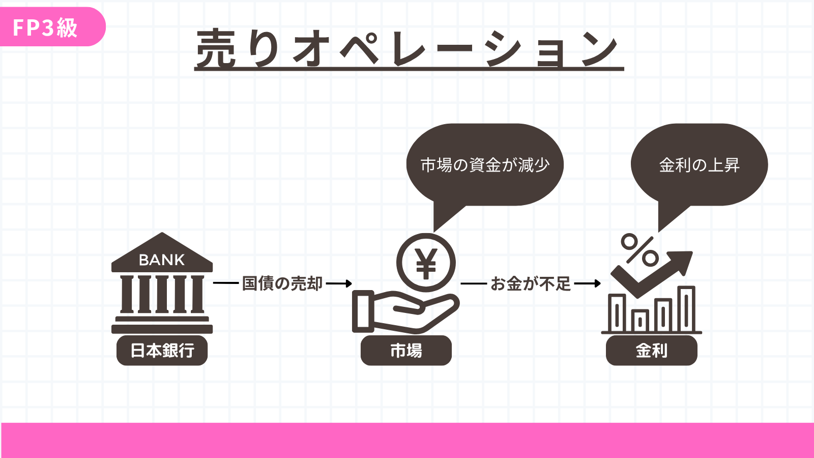 売りオペレーション