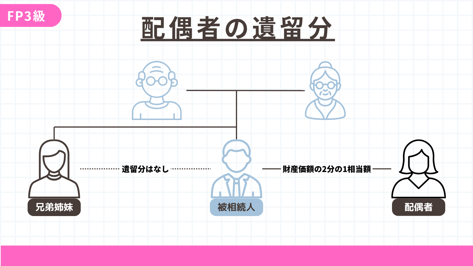 配偶者の遺留分