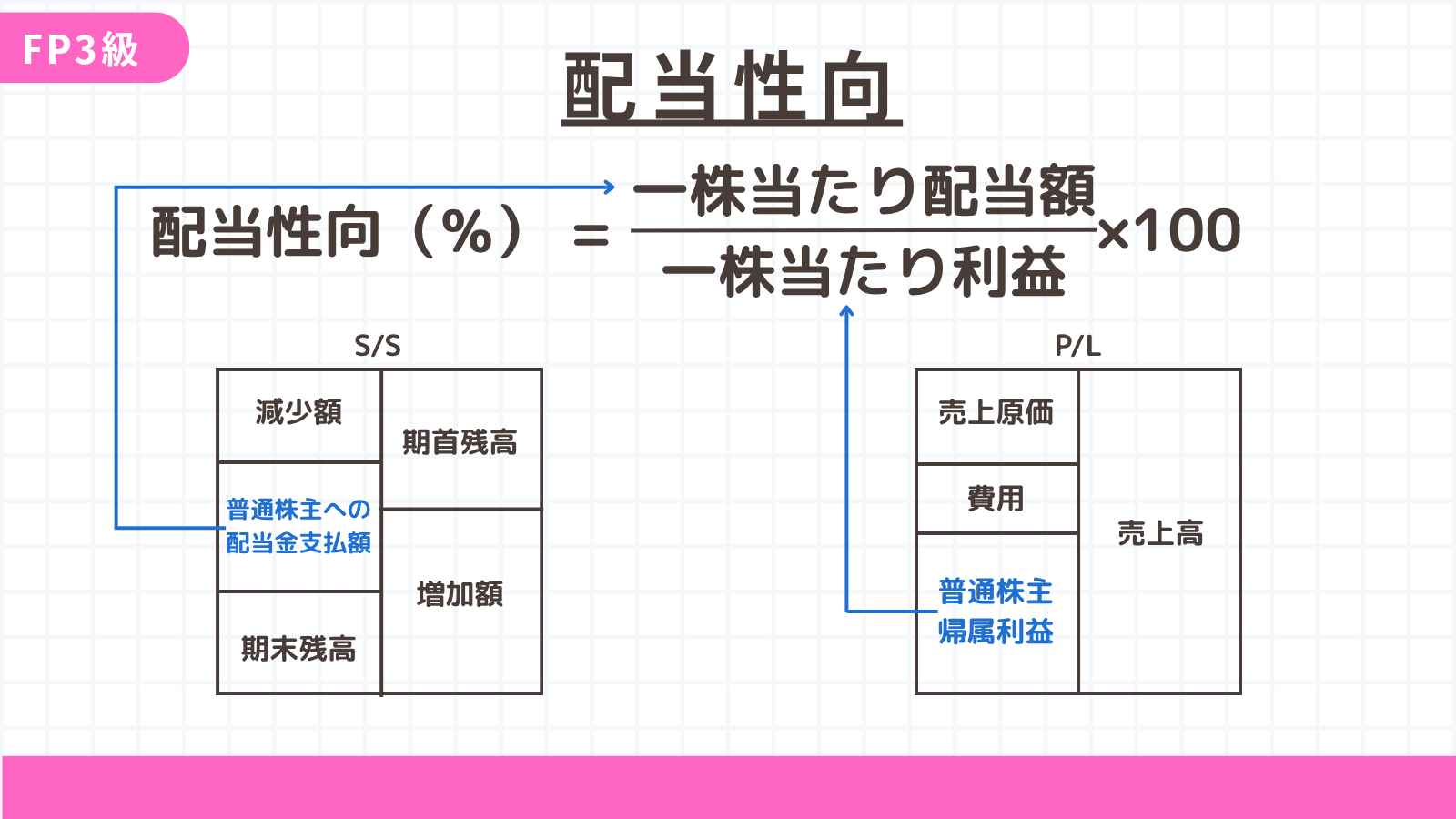 配当性向