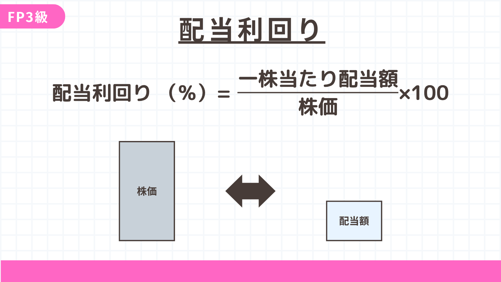 配当利回り